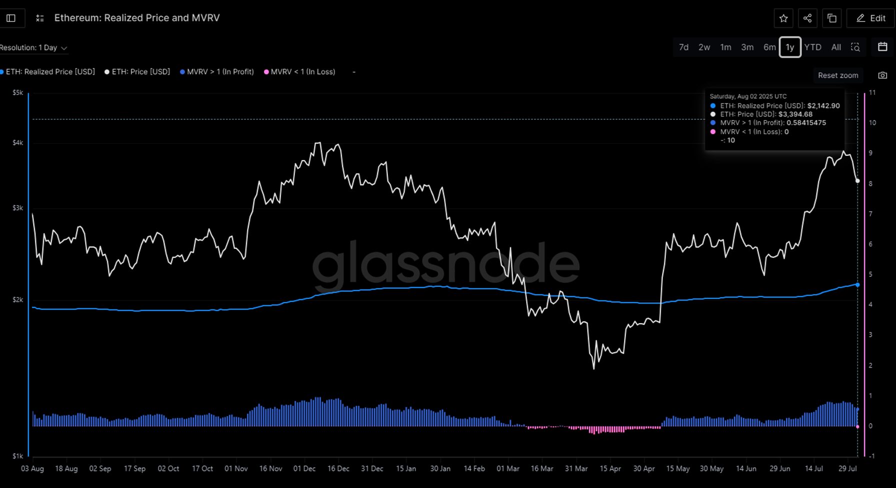 Ethereum: realised price and MCRV