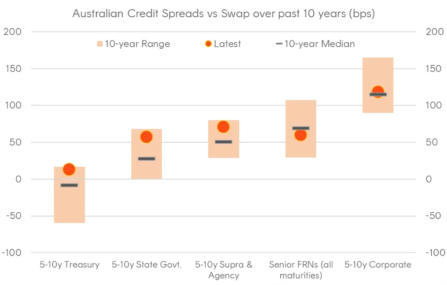 A graph of credit spreads

AI-generated content may be incorrect.