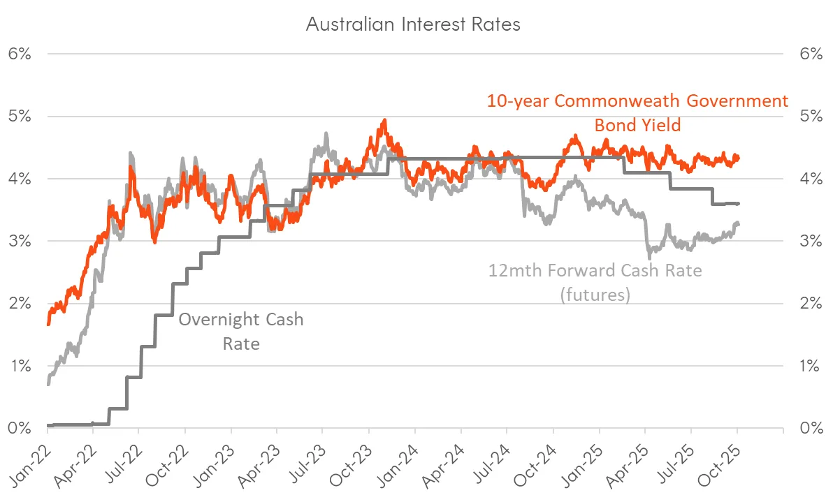 A graph of a graph showing the amount of interest rates
AI-generated content may be incorrect.