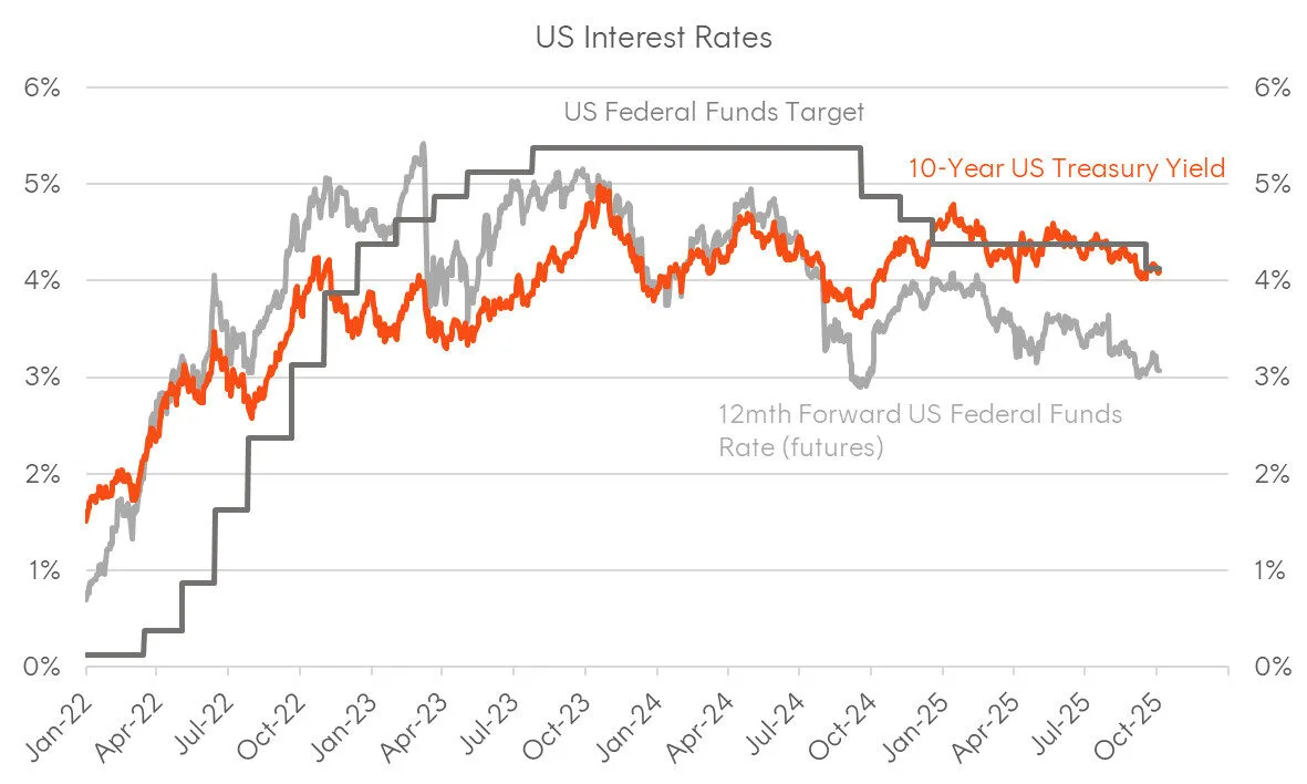 A graph of a graph showing the us interest rates
AI-generated content may be incorrect.
