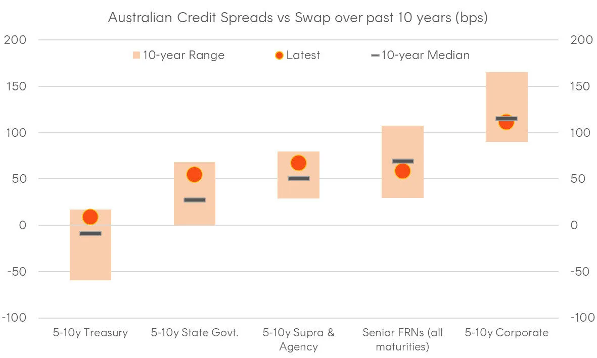 A graph of credit spreads
AI-generated content may be incorrect.