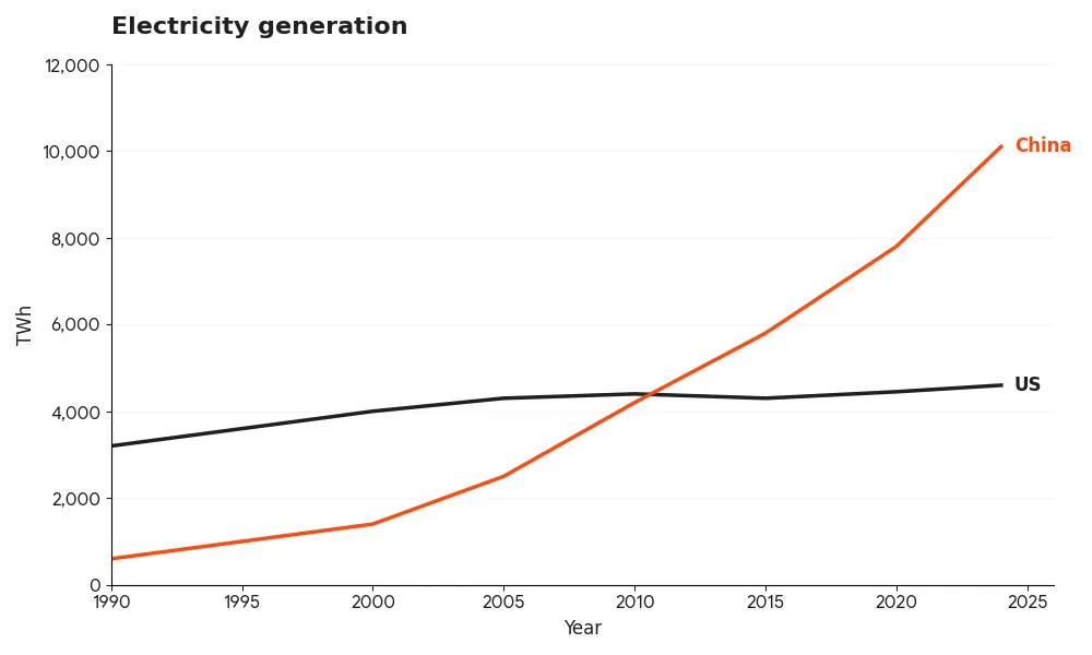 A graph with a line and a red line

AI-generated content may be incorrect.