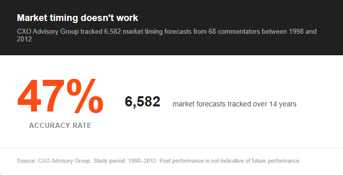 CXO Advisory market timing study