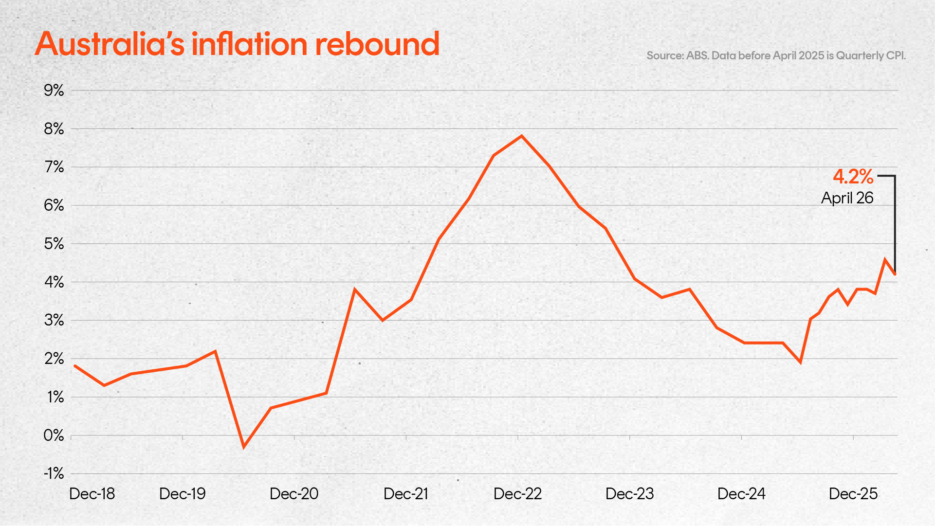 What's driving Australia's inflation uplift?