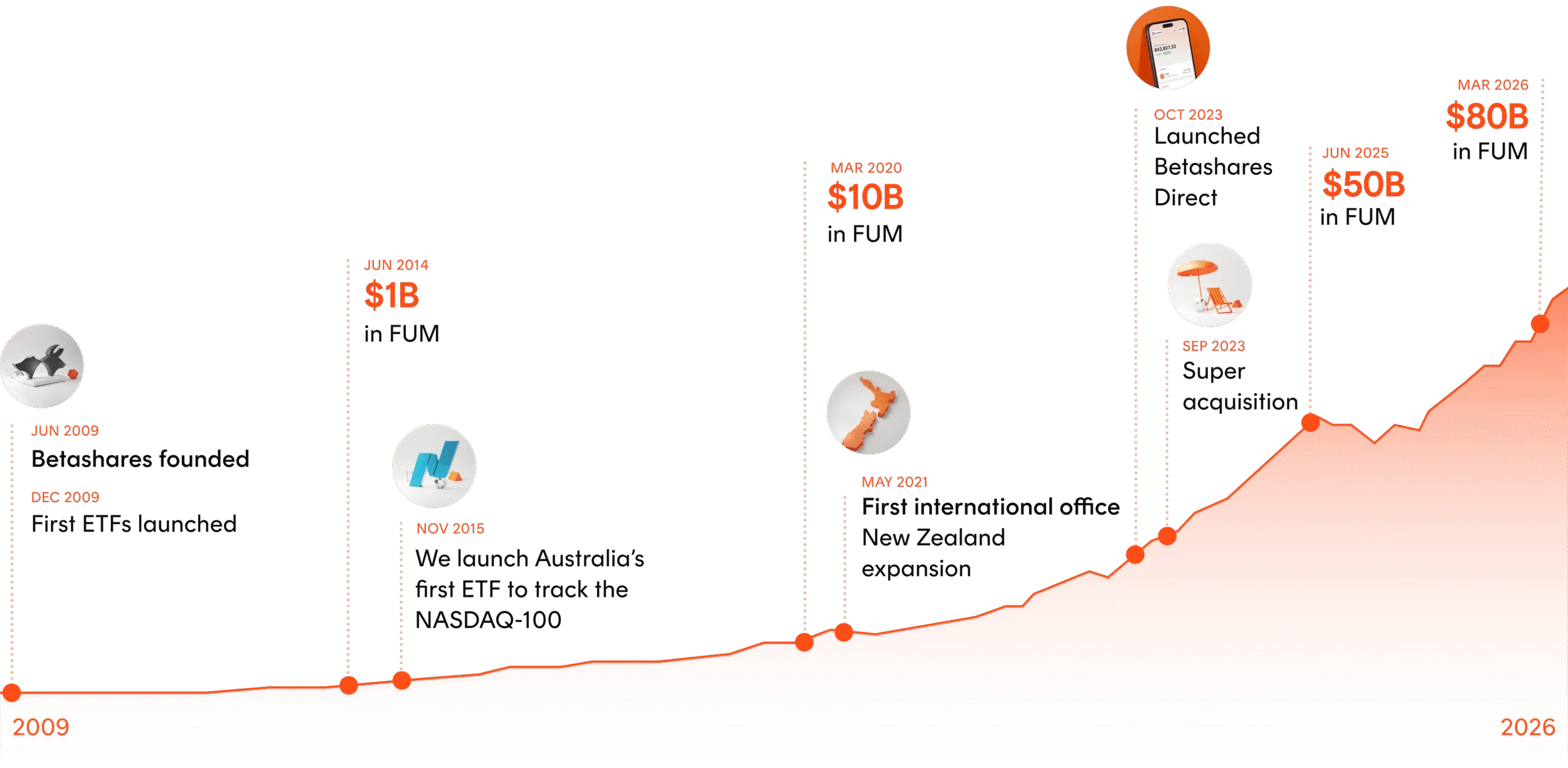 Betashares growth timeline