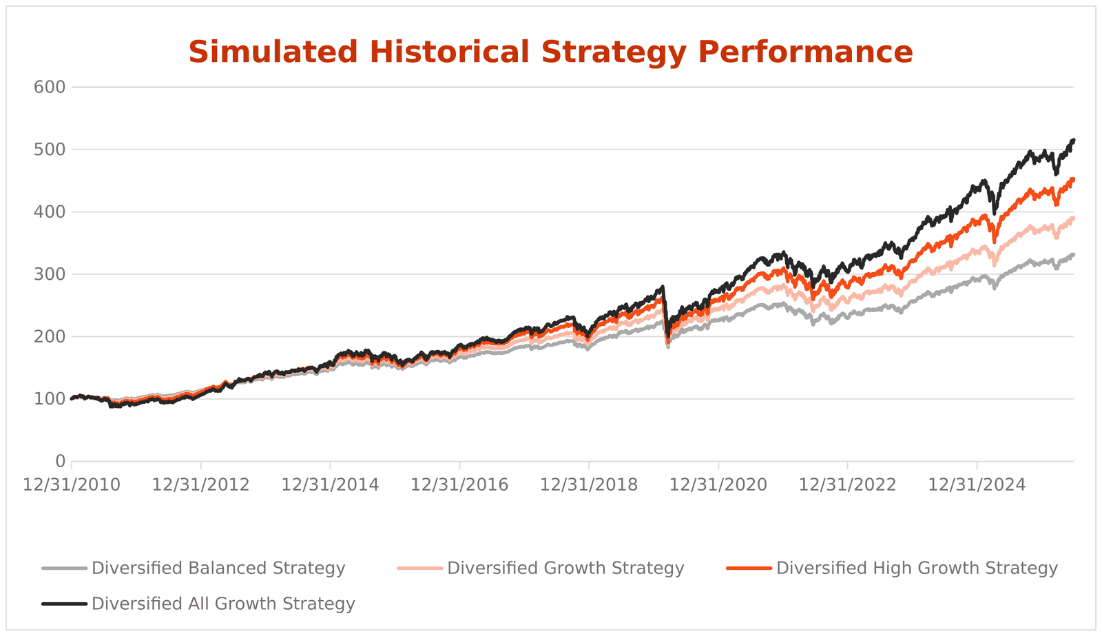 Simulated Historical Strategy Performance